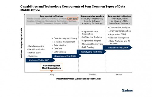 科杰科技入選Gartner數據中臺代表廠商，DataOps能力領跑行業